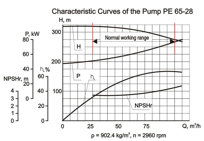 Характеристика насоса график