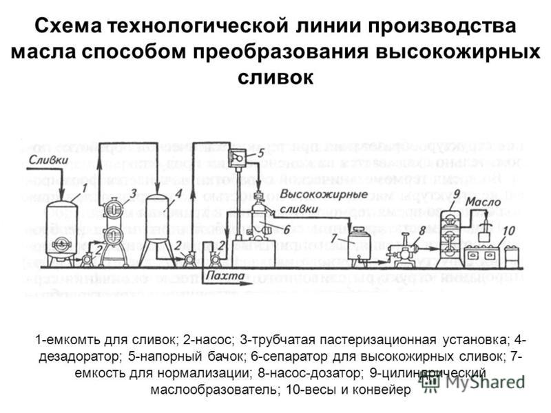 Производство масла методом сбивания сливок презентация