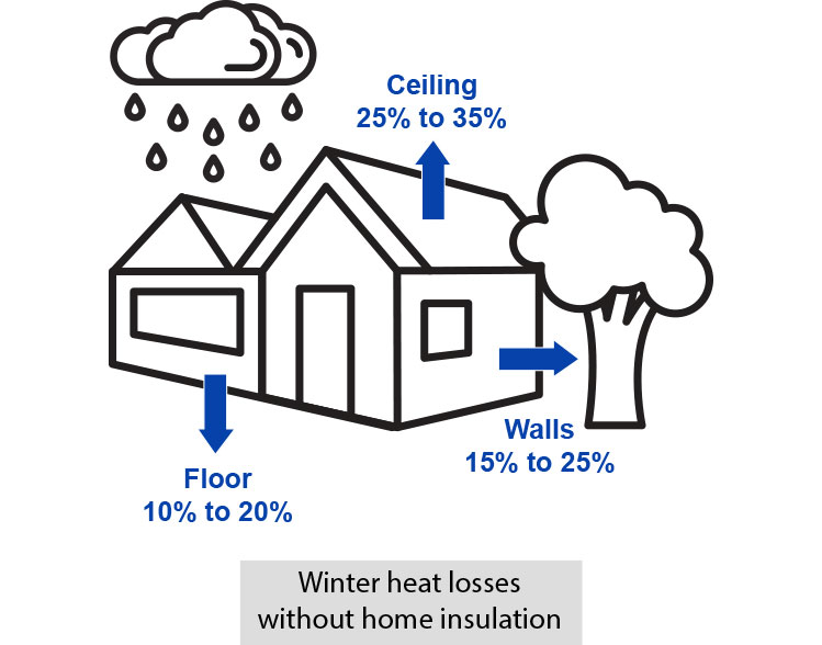 Diagram showing winter heat losses in a home without insulation