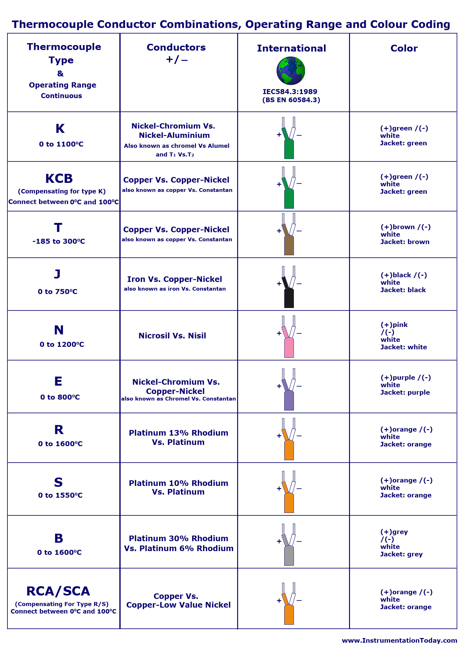 Thermocouple Conductor-Combinations,Operating Range, and Colour Coding