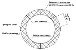 Схема расположения матов по периметру воздуховода круглого сечения