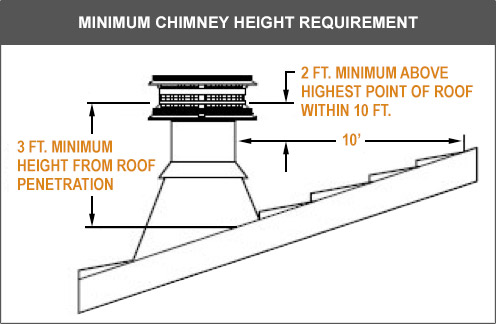 This diagram shows the minimum chimney height requirements for both the distance from the roof penetration and above the highest point of the roof.