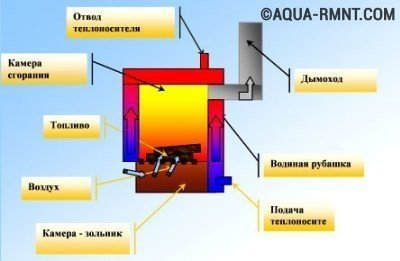 Твердотопливный котел