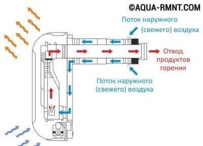 Монтаж коаксиального дымохода: устройство сооружения