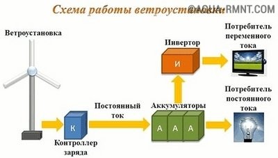 Схема работы ветроустановки