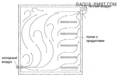 Схема движения воздуха