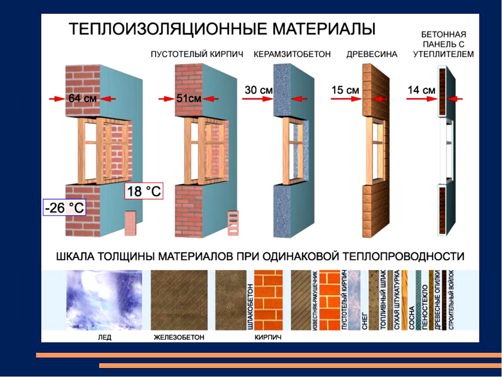 Таблица теплопроводности строительных материалов