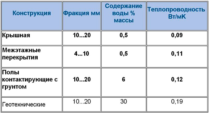 Теплопроводность некоторых конструкций