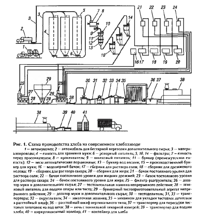 Машинно аппаратурная схема производства хлеба