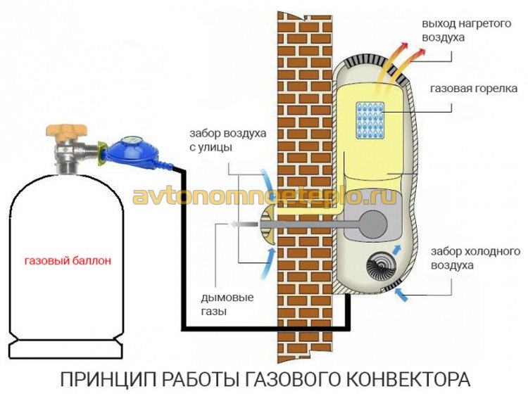 устройство и принцип работы газового конвектора