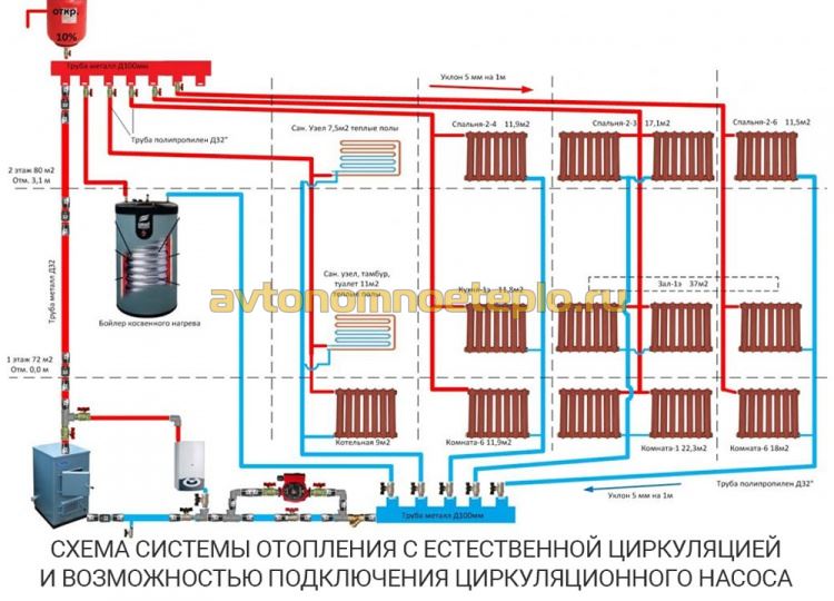 самотечная система отопления с возможностью подключения циркуляционного насоса