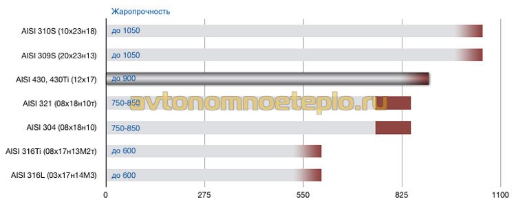 сравнение жаропрочности стали AISI