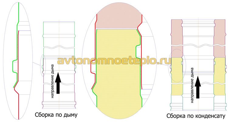 правила сборки дымохода по дыму и конденсату