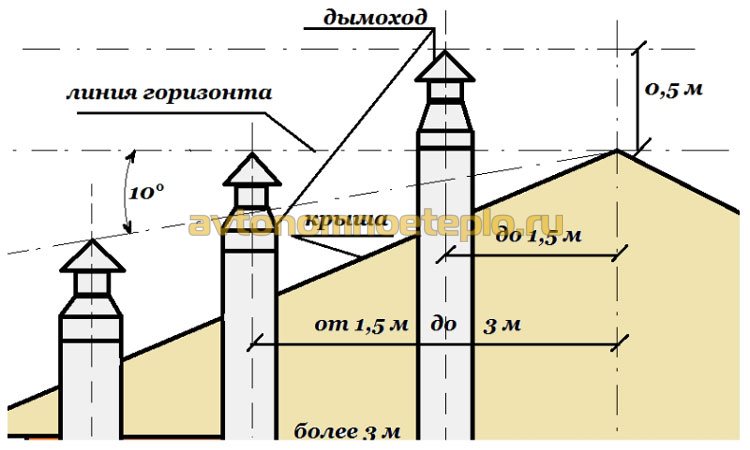 правила высоты трубы дымоудаления