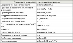 Описание физико механических свойств утеплителя