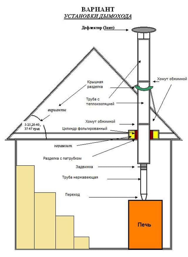 Схемы дымоходов