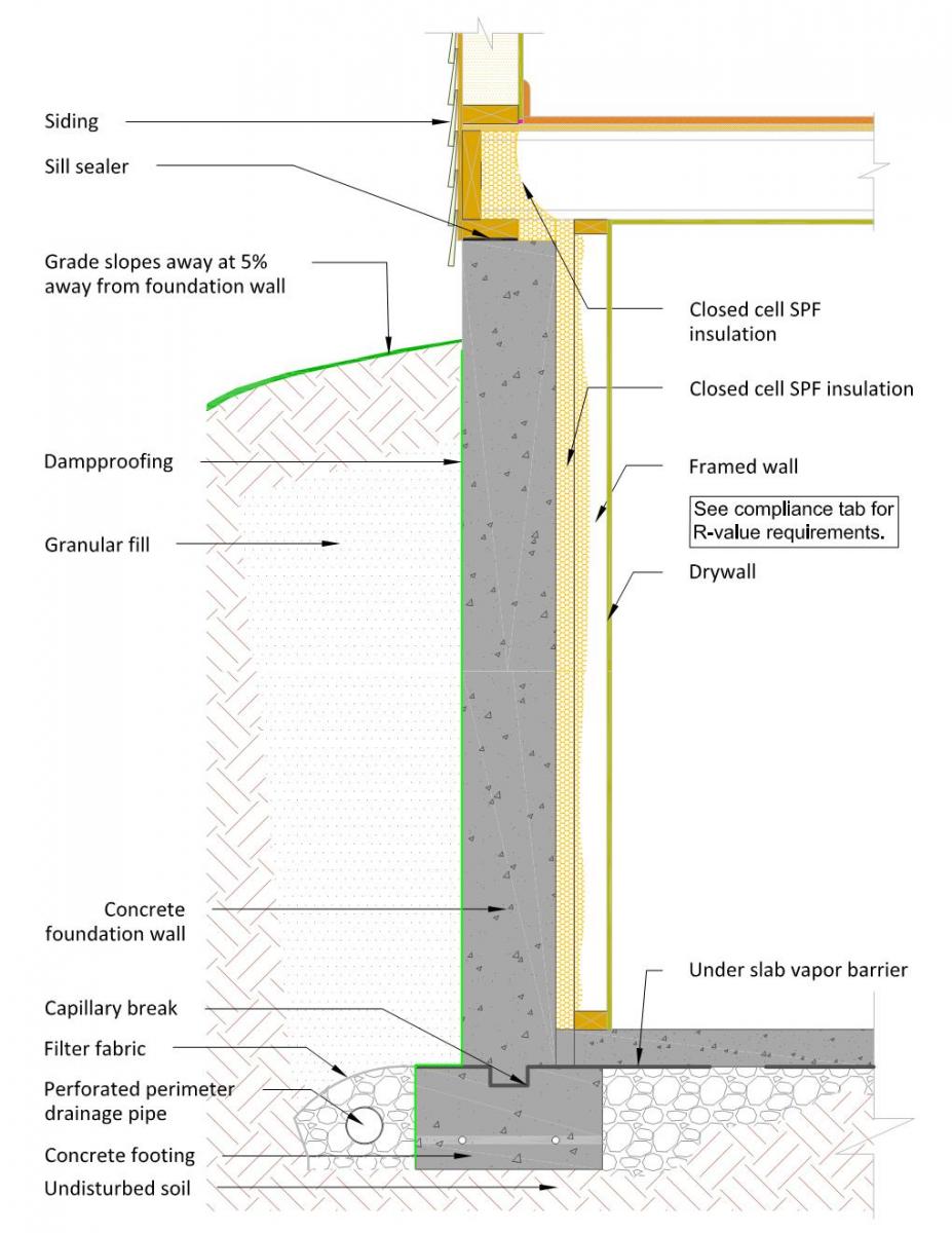 Closed-cell spray foam insulates the inside surface of a foundation wall and provides a thermal break between the concrete and a 2x4 framed wall. The remaining cavity space can be filled with fiberglass or mineral wool insulation; the stud wall must be covered with drywall to provide the code-required thermal barrier