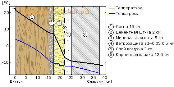 Технология утепления брусового дома снаружи подробная схема