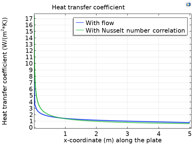 Результаты расчета коэффициента теплоотдачи двумя методами в COMSOL Multiphysics®.