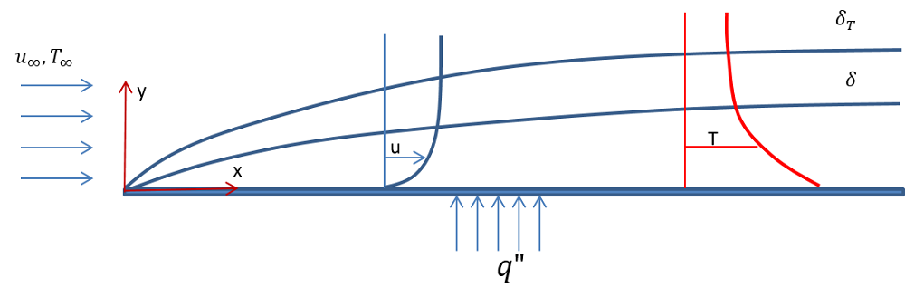 Схематическое изображение ламинарного течения у горизонтальной поверхности.