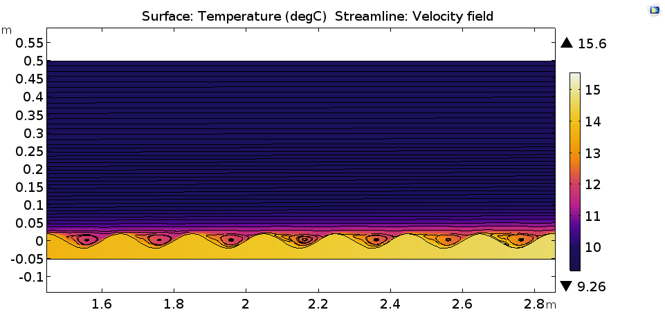 Распределение температуры и поле скорости, рассчитанные для горизонтальной пластины.