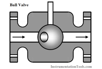 Ball valve Principle