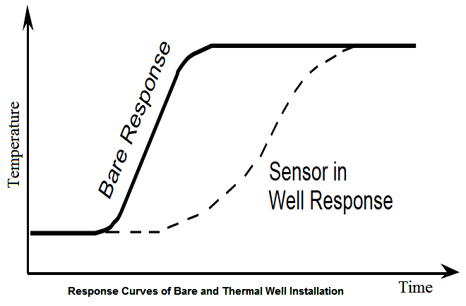 Thermowell Response Curve