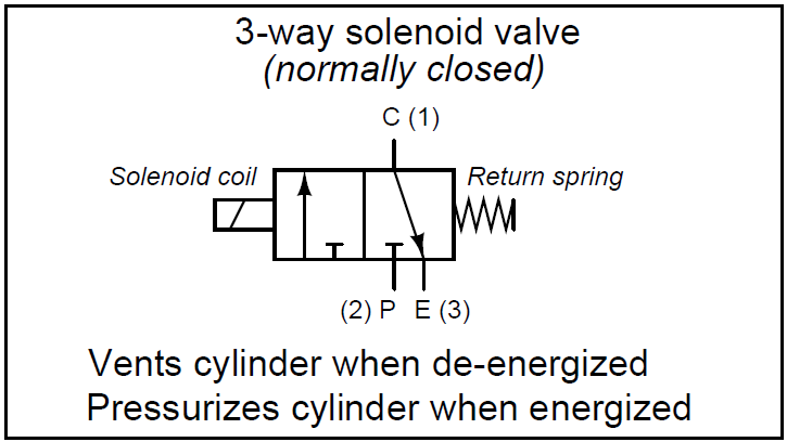 3-way solenoid valve Normally Closed