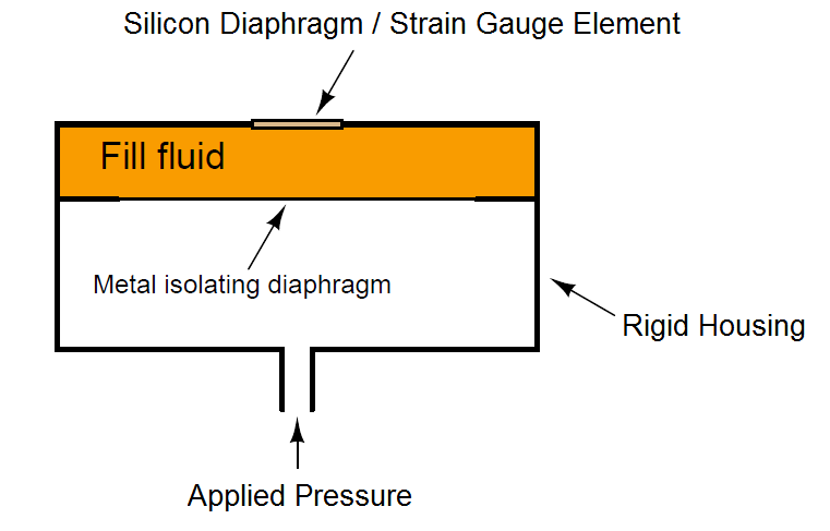 strain gauge element