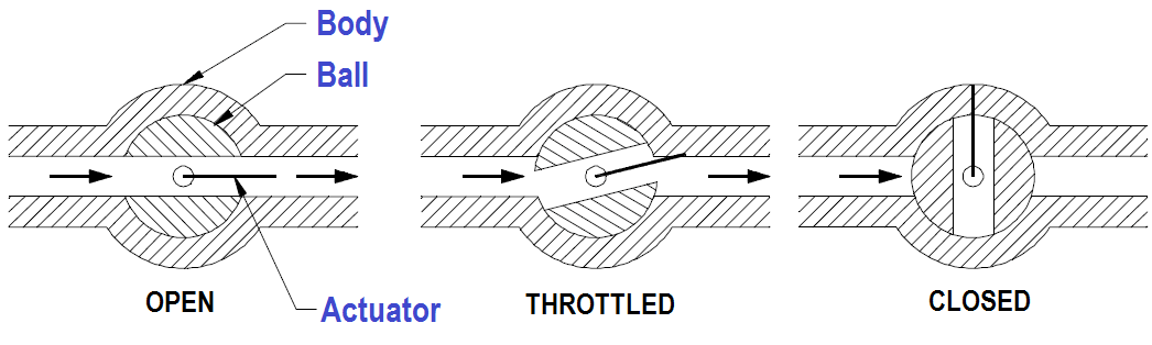 Ball Valve Positions