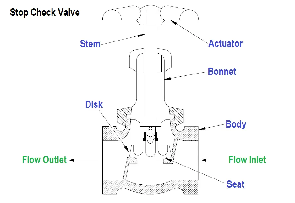What is Stop Check valve ?
