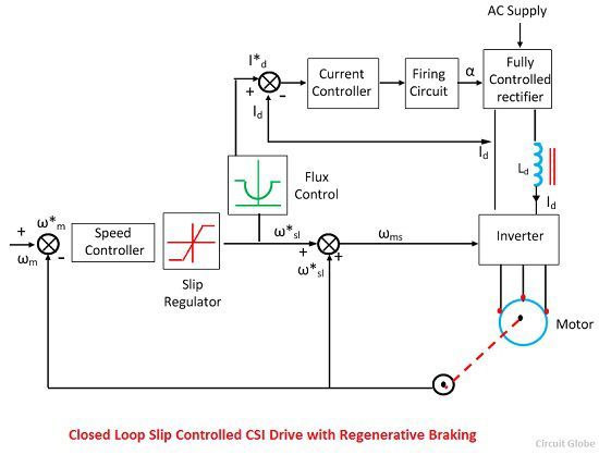 closed-loop-slip-controlled-csi-drive-with-regenerative-breaking