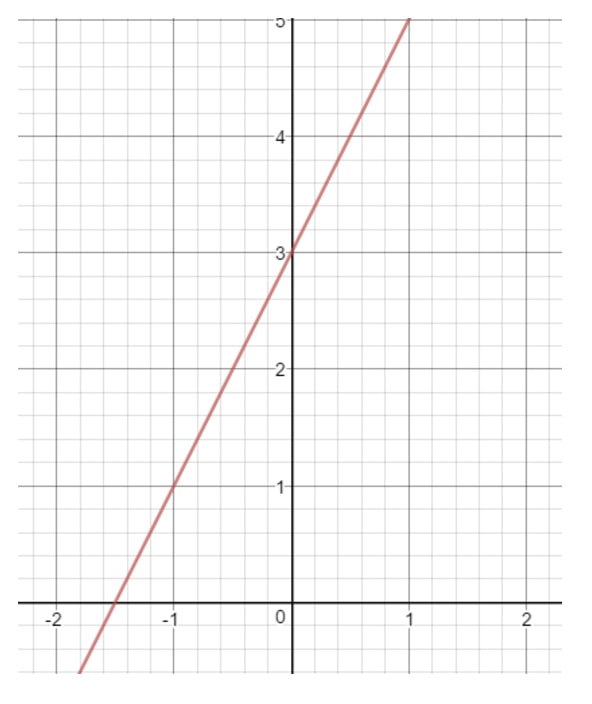 Draw a straight line on the coordinate plane