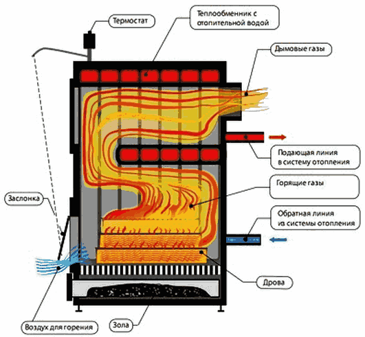 Устройство твердотопливного котла на дровах