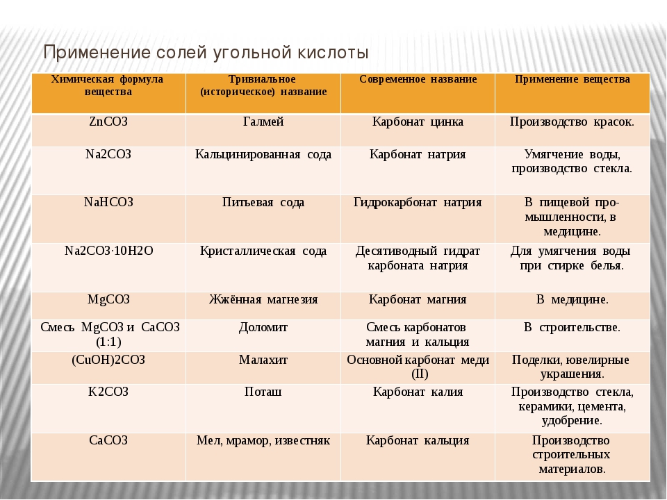 Характеристика угольного. Применение солей угольной кислоты. Соли угольной кислоты применение. Практическое применение солей таблица. Применение солей угольной кислоты таблица.