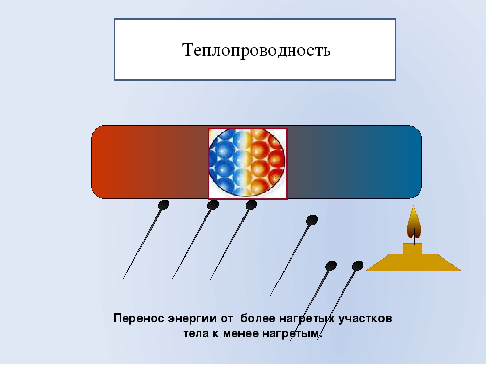 Теплопередача видеоурок. Теплопроводность. Схема процесса теплопередачи. Теплопроводность схема. Теплопроводность рисунок.