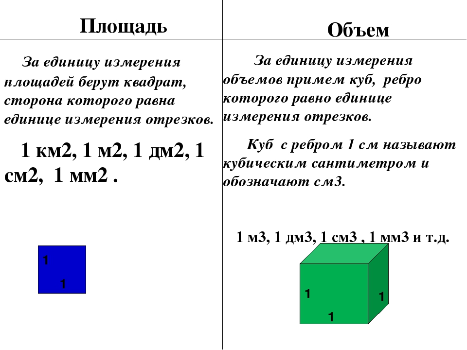 Перевод на кубинский. Объем квадрата в кубах. В чем измеряется куб. Кубические ед площади. Объем из площади.