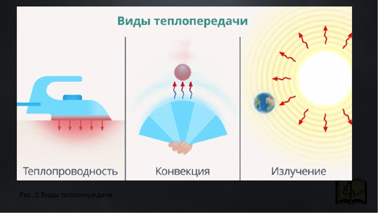 Примеры тепло. Физика теплопроводность конвекция излучение. Рисунки теплопроводности конвекции излучения. Виды теплопередачи. Виды передачи тепла.