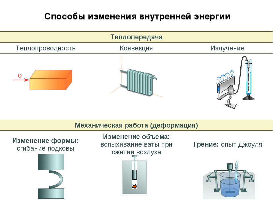 По изменению тепла. Способы изменения теплопроводности. Способы изменения внутренней энергии теплопроводность. Способы изменения внутренней энергии теплопередача. Изменение внутренней энергии тела при теплопередаче опыт.