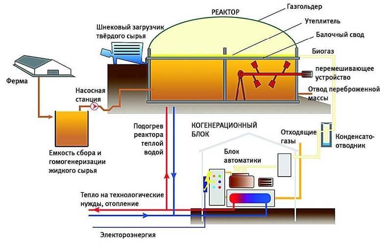 Как соорудить установку для получения биогаза: делаем биореактор своими руками 