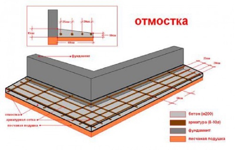 Как своими руками сделать утепленную отмостку: пошаговая инструкция