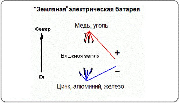 Схема земляной электрической батареи