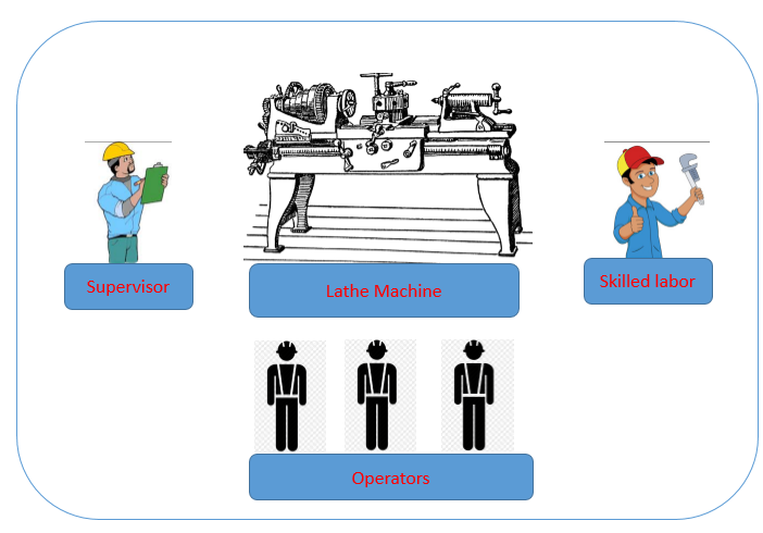 Different Skills Required for Operation of a Machine
