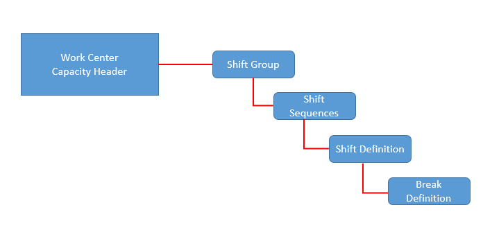 Usage of Shifts in SAP Capacity