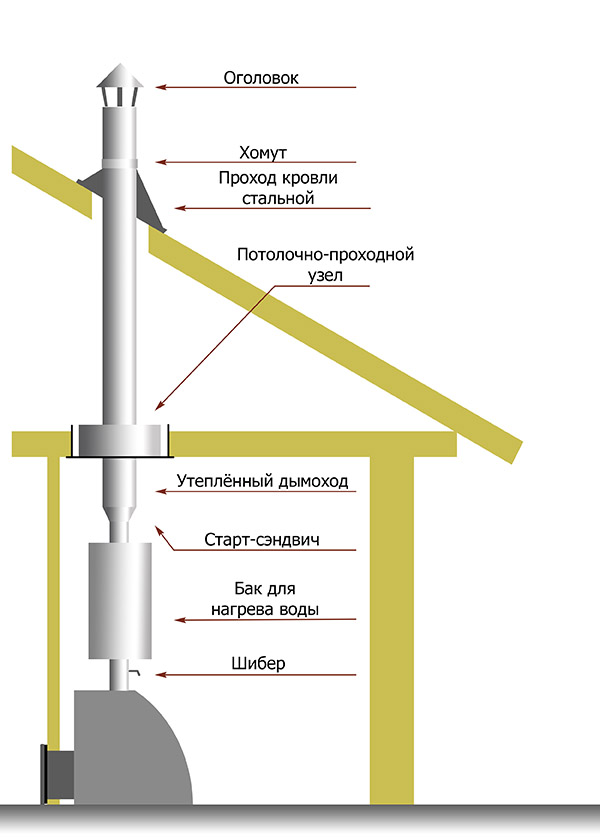 схема монтажа сэндвич дымохода