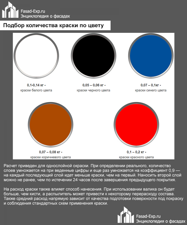 Расход краски в зависимости от цвета