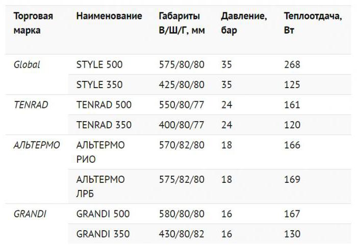 теплоотдача биметаллических радиаторов отопления таблица