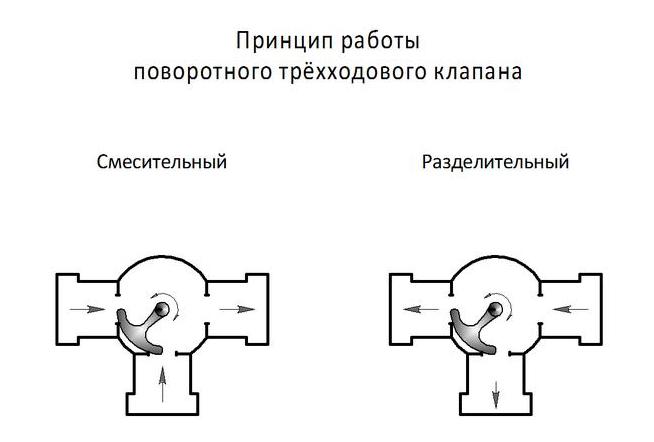 3-х ходовой смесительный клапан