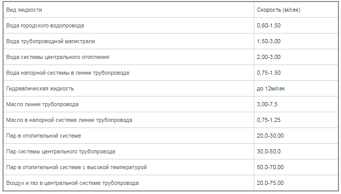 Таблица ПС для разных типов жидкостей