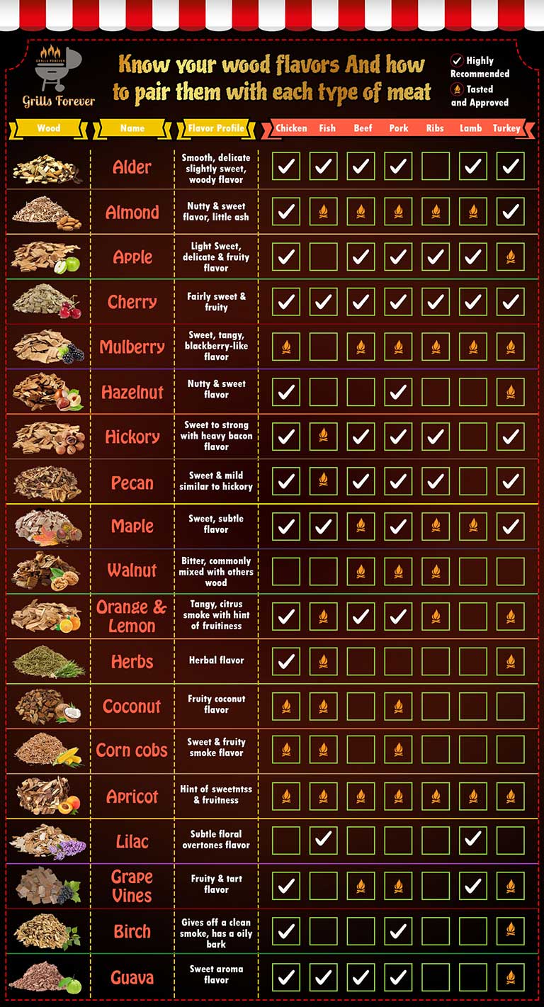 Wood chips profiles: best one for your meat